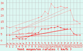 Courbe de la force du vent pour Saint-Igneuc (22)