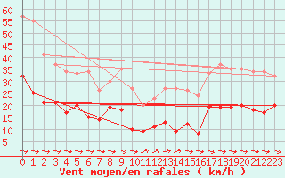 Courbe de la force du vent pour Sariena, Depsito agua