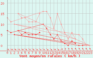 Courbe de la force du vent pour Bannay (18)