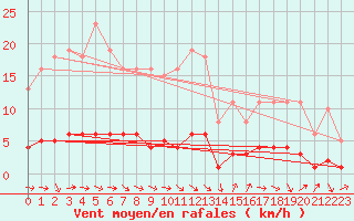 Courbe de la force du vent pour Lagarrigue (81)