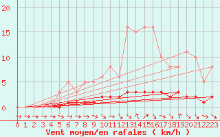 Courbe de la force du vent pour Cernay-la-Ville (78)