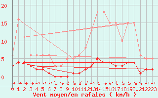 Courbe de la force du vent pour Bannay (18)