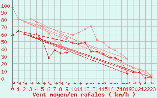 Courbe de la force du vent pour Machichaco Faro