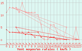 Courbe de la force du vent pour Thoiras (30)
