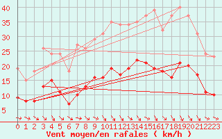 Courbe de la force du vent pour Sallles d
