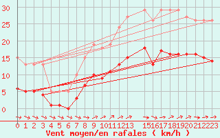 Courbe de la force du vent pour Saint-Georges-d