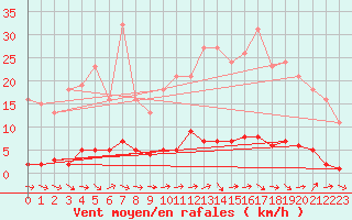 Courbe de la force du vent pour Ploeren (56)