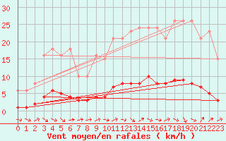 Courbe de la force du vent pour Petiville (76)