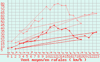 Courbe de la force du vent pour Montredon des Corbires (11)