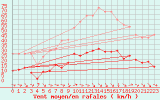 Courbe de la force du vent pour Marseille - Saint-Loup (13)