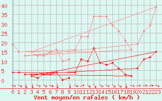 Courbe de la force du vent pour Agde (34)