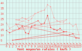 Courbe de la force du vent pour Puerto de San Isidro