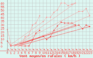 Courbe de la force du vent pour Mazres Le Massuet (09)