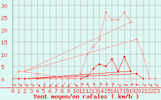 Courbe de la force du vent pour Connerr (72)