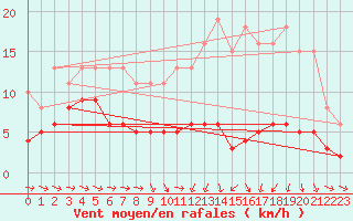 Courbe de la force du vent pour Saint-Igneuc (22)