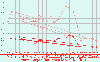 Courbe de la force du vent pour Douzens (11)