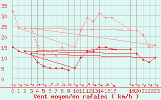 Courbe de la force du vent pour Lemberg (57)