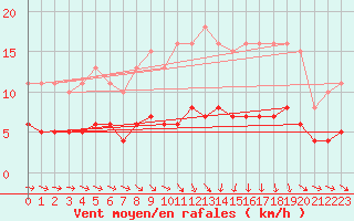 Courbe de la force du vent pour Saint-Bonnet-de-Four (03)