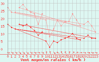 Courbe de la force du vent pour Pomrols (34)