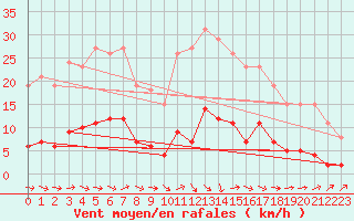 Courbe de la force du vent pour Grasque (13)