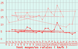 Courbe de la force du vent pour Saint-Igneuc (22)