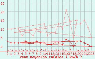 Courbe de la force du vent pour Champtercier (04)