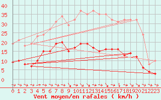 Courbe de la force du vent pour Narbonne-Ouest (11)