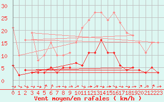 Courbe de la force du vent pour Pomrols (34)