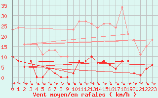 Courbe de la force du vent pour Ploeren (56)