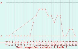 Courbe de la force du vent pour Sanary-sur-Mer (83)