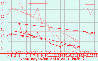 Courbe de la force du vent pour Sallles d
