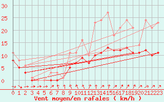 Courbe de la force du vent pour Bridel (Lu)
