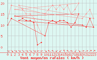 Courbe de la force du vent pour Plussin (42)