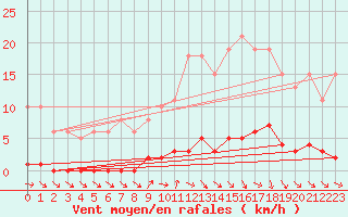 Courbe de la force du vent pour Le Mesnil-Esnard (76)