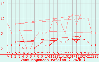 Courbe de la force du vent pour Lhospitalet (46)