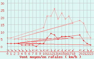 Courbe de la force du vent pour Herhet (Be)