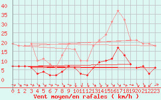 Courbe de la force du vent pour Grasque (13)