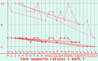 Courbe de la force du vent pour Sisteron (04)