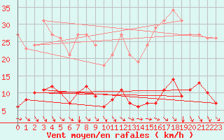 Courbe de la force du vent pour Cavalaire-sur-Mer (83)