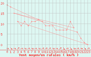 Courbe de la force du vent pour Mirepoix (09)