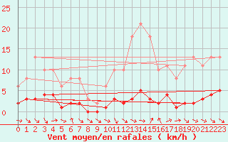 Courbe de la force du vent pour Le Luc (83)