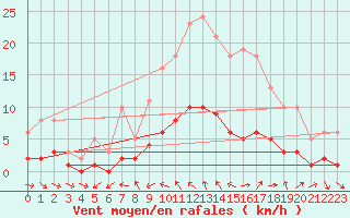 Courbe de la force du vent pour Berson (33)