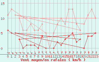 Courbe de la force du vent pour Bulson (08)