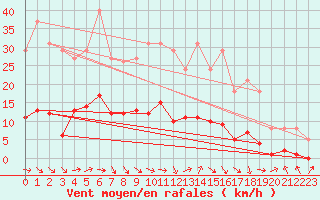Courbe de la force du vent pour Recoubeau (26)