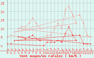 Courbe de la force du vent pour Vence (06)