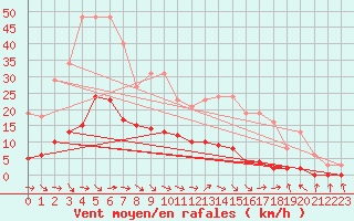 Courbe de la force du vent pour Narbonne-Ouest (11)