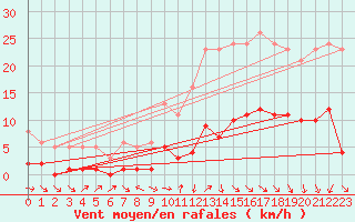 Courbe de la force du vent pour Voiron (38)