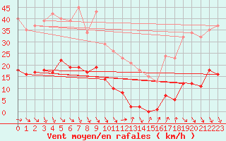Courbe de la force du vent pour Roujan (34)