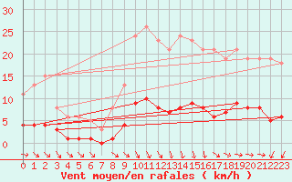 Courbe de la force du vent pour Besn (44)