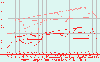 Courbe de la force du vent pour Gurande (44)